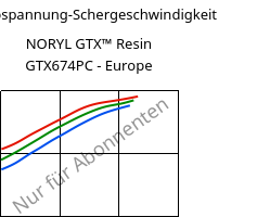 Schubspannung-Schergeschwindigkeit , NORYL GTX™  Resin GTX674PC - Europe, (PPE+PA*), SABIC