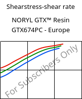 Shearstress-shear rate , NORYL GTX™  Resin GTX674PC - Europe, (PPE+PA*), SABIC
