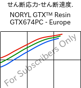  せん断応力-せん断速度. , NORYL GTX™  Resin GTX674PC - Europe, (PPE+PA*), SABIC