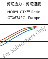 剪切应力－剪切速度 , NORYL GTX™  Resin GTX674PC - Europe, (PPE+PA*), SABIC