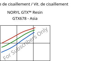 Contrainte de cisaillement / Vit. de cisaillement , NORYL GTX™  Resin GTX678 - Asia, (PPE+PA*), SABIC