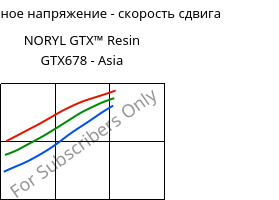 Касательное напряжение - скорость сдвига , NORYL GTX™  Resin GTX678 - Asia, (PPE+PA*), SABIC