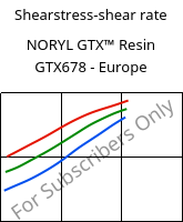 Shearstress-shear rate , NORYL GTX™  Resin GTX678 - Europe, (PPE+PA*), SABIC