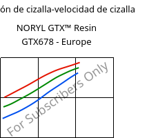 Tensión de cizalla-velocidad de cizalla , NORYL GTX™  Resin GTX678 - Europe, (PPE+PA*), SABIC