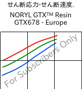 せん断応力-せん断速度. , NORYL GTX™  Resin GTX678 - Europe, (PPE+PA*), SABIC