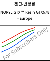 전단-변형률 , NORYL GTX™  Resin GTX678 - Europe, (PPE+PA*), SABIC