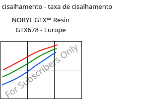 Tensão de cisalhamento - taxa de cisalhamento , NORYL GTX™  Resin GTX678 - Europe, (PPE+PA*), SABIC