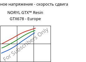 Касательное напряжение - скорость сдвига , NORYL GTX™  Resin GTX678 - Europe, (PPE+PA*), SABIC
