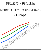 剪切应力－剪切速度 , NORYL GTX™  Resin GTX678 - Europe, (PPE+PA*), SABIC