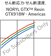  せん断応力-せん断速度. , NORYL GTX™  Resin GTX918W - Americas, (PPE+PA*), SABIC
