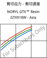 剪切应力－剪切速度 , NORYL GTX™  Resin GTX918W - Asia, (PPE+PA*), SABIC