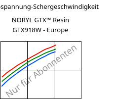 Schubspannung-Schergeschwindigkeit , NORYL GTX™  Resin GTX918W - Europe, (PPE+PA*), SABIC