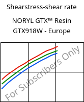 Shearstress-shear rate , NORYL GTX™  Resin GTX918W - Europe, (PPE+PA*), SABIC