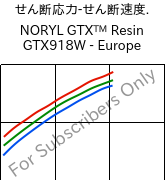  せん断応力-せん断速度. , NORYL GTX™  Resin GTX918W - Europe, (PPE+PA*), SABIC