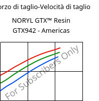 Sforzo di taglio-Velocità di taglio , NORYL GTX™  Resin GTX942 - Americas, (PPE+PA*), SABIC