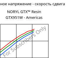 Касательное напряжение - скорость сдвига , NORYL GTX™  Resin GTX951W - Americas, (PPE+PA*), SABIC