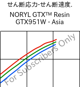  せん断応力-せん断速度. , NORYL GTX™  Resin GTX951W - Asia, (PPE+PA*), SABIC