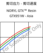 剪切应力－剪切速度 , NORYL GTX™  Resin GTX951W - Asia, (PPE+PA*), SABIC