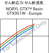  せん断応力-せん断速度. , NORYL GTX™  Resin GTX951W - Europe, (PPE+PA*), SABIC
