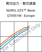 剪切应力－剪切速度 , NORYL GTX™  Resin GTX951W - Europe, (PPE+PA*), SABIC