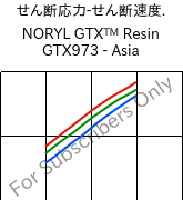  せん断応力-せん断速度. , NORYL GTX™  Resin GTX973 - Asia, (PPE+PA*), SABIC
