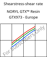 Shearstress-shear rate , NORYL GTX™  Resin GTX973 - Europe, (PPE+PA*), SABIC