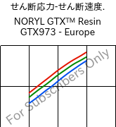  せん断応力-せん断速度. , NORYL GTX™  Resin GTX973 - Europe, (PPE+PA*), SABIC