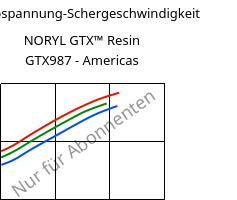 Schubspannung-Schergeschwindigkeit , NORYL GTX™  Resin GTX987 - Americas, (PPE+PA*)-MF, SABIC