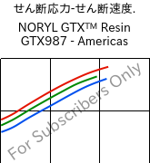  せん断応力-せん断速度. , NORYL GTX™  Resin GTX987 - Americas, (PPE+PA*)-MF, SABIC