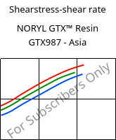 Shearstress-shear rate , NORYL GTX™  Resin GTX987 - Asia, (PPE+PA*)-MF, SABIC