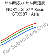  せん断応力-せん断速度. , NORYL GTX™  Resin GTX987 - Asia, (PPE+PA*)-MF, SABIC