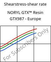 Shearstress-shear rate , NORYL GTX™  Resin GTX987 - Europe, (PPE+PA*)-MF, SABIC