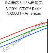  せん断応力-せん断速度. , NORYL GTX™  Resin NX0031 - Americas, (PPE+PA*), SABIC
