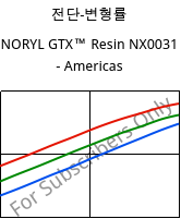 전단-변형률 , NORYL GTX™  Resin NX0031 - Americas, (PPE+PA*), SABIC