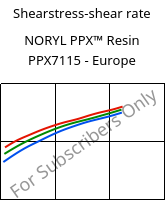 Shearstress-shear rate , NORYL PPX™  Resin PPX7115 - Europe, (PPE+PP), SABIC