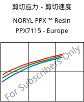 剪切应力－剪切速度 , NORYL PPX™  Resin PPX7115 - Europe, (PPE+PP), SABIC