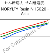  せん断応力-せん断速度. , NORYL™ Resin NH5020 - Asia, (PPE+PS), SABIC