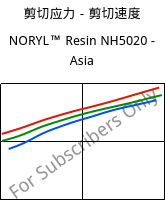 剪切应力－剪切速度 , NORYL™ Resin NH5020 - Asia, (PPE+PS), SABIC