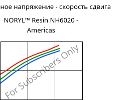Касательное напряжение - скорость сдвига , NORYL™ Resin NH6020 - Americas, (PPE+PS), SABIC