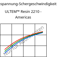 Schubspannung-Schergeschwindigkeit , ULTEM™  Resin 2210 - Americas, PEI-GF20, SABIC