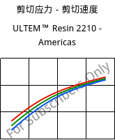 剪切应力－剪切速度 , ULTEM™  Resin 2210 - Americas, PEI-GF20, SABIC