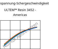 Schubspannung-Schergeschwindigkeit , ULTEM™  Resin 3452 - Americas, PEI-(GF+MF)45, SABIC