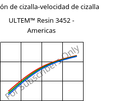 Tensión de cizalla-velocidad de cizalla , ULTEM™  Resin 3452 - Americas, PEI-(GF+MF)45, SABIC