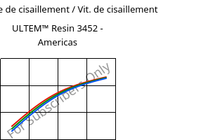Contrainte de cisaillement / Vit. de cisaillement , ULTEM™  Resin 3452 - Americas, PEI-(GF+MF)45, SABIC