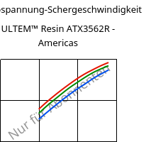 Schubspannung-Schergeschwindigkeit , ULTEM™  Resin ATX3562R - Americas, PEI-(GF+MF)50, SABIC