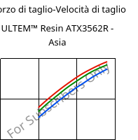 Sforzo di taglio-Velocità di taglio , ULTEM™  Resin ATX3562R - Asia, PEI-(GF+MF)50, SABIC