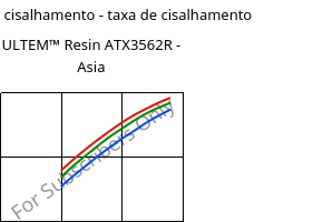 Tensão de cisalhamento - taxa de cisalhamento , ULTEM™  Resin ATX3562R - Asia, PEI-(GF+MF)50, SABIC