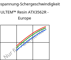 Schubspannung-Schergeschwindigkeit , ULTEM™  Resin ATX3562R - Europe, PEI-(GF+MF)50, SABIC