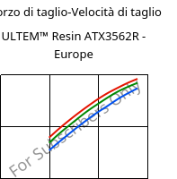 Sforzo di taglio-Velocità di taglio , ULTEM™  Resin ATX3562R - Europe, PEI-(GF+MF)50, SABIC