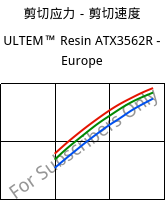 剪切应力－剪切速度 , ULTEM™  Resin ATX3562R - Europe, PEI-(GF+MF)50, SABIC